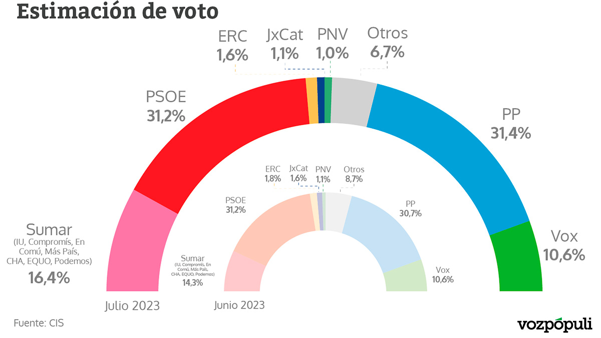 Sorpresa: el CIS de Tezanos da ganador al PP pero sin mayoría absoluta con Vox