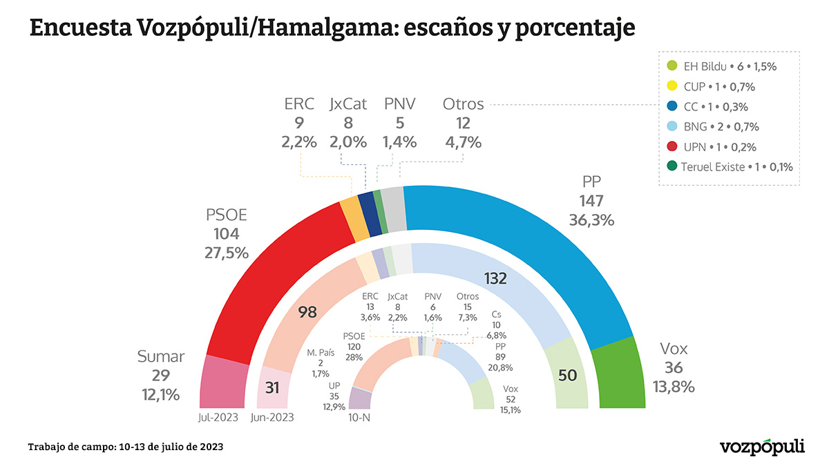 Los pactos y el debate disparan a Feijóo a costa de Vox: 147 escaños y 2 millones de votos más que Sánchez