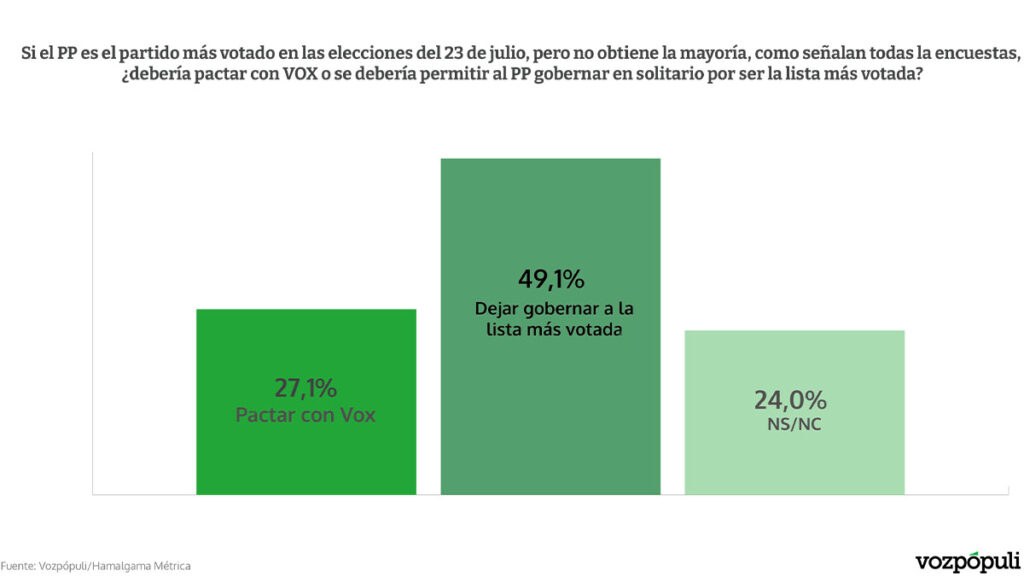 Más del 60% de los votantes de izquierda cree que Sánchez debe dejar gobernar a Feijóo si gana el PP