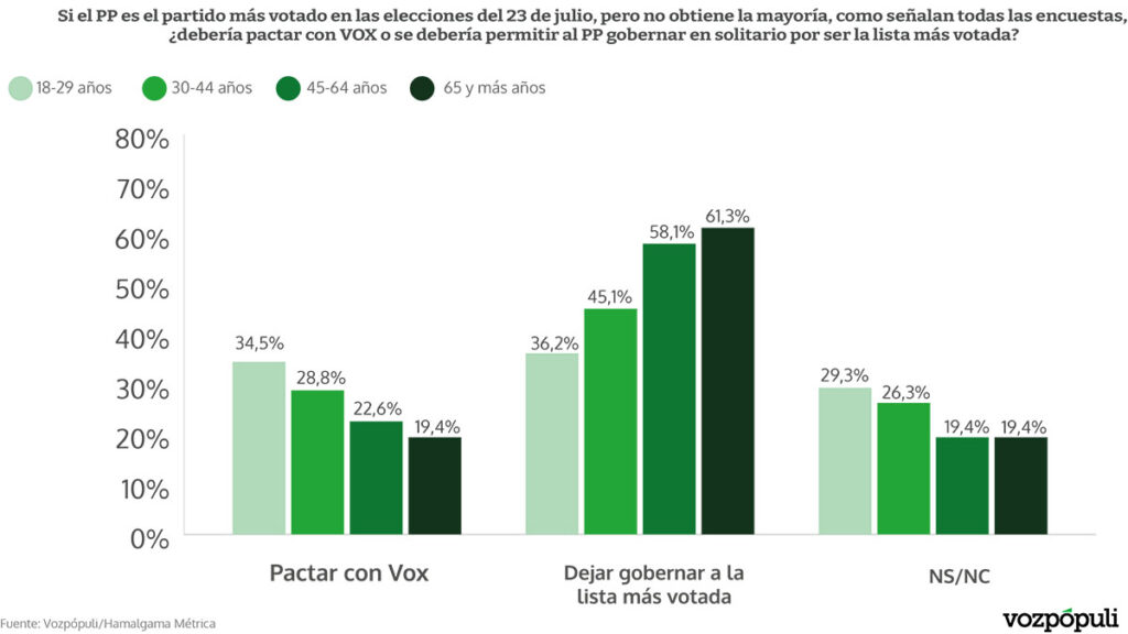 Más del 60% de los votantes de izquierda cree que Sánchez debe dejar gobernar a Feijóo si gana el PP