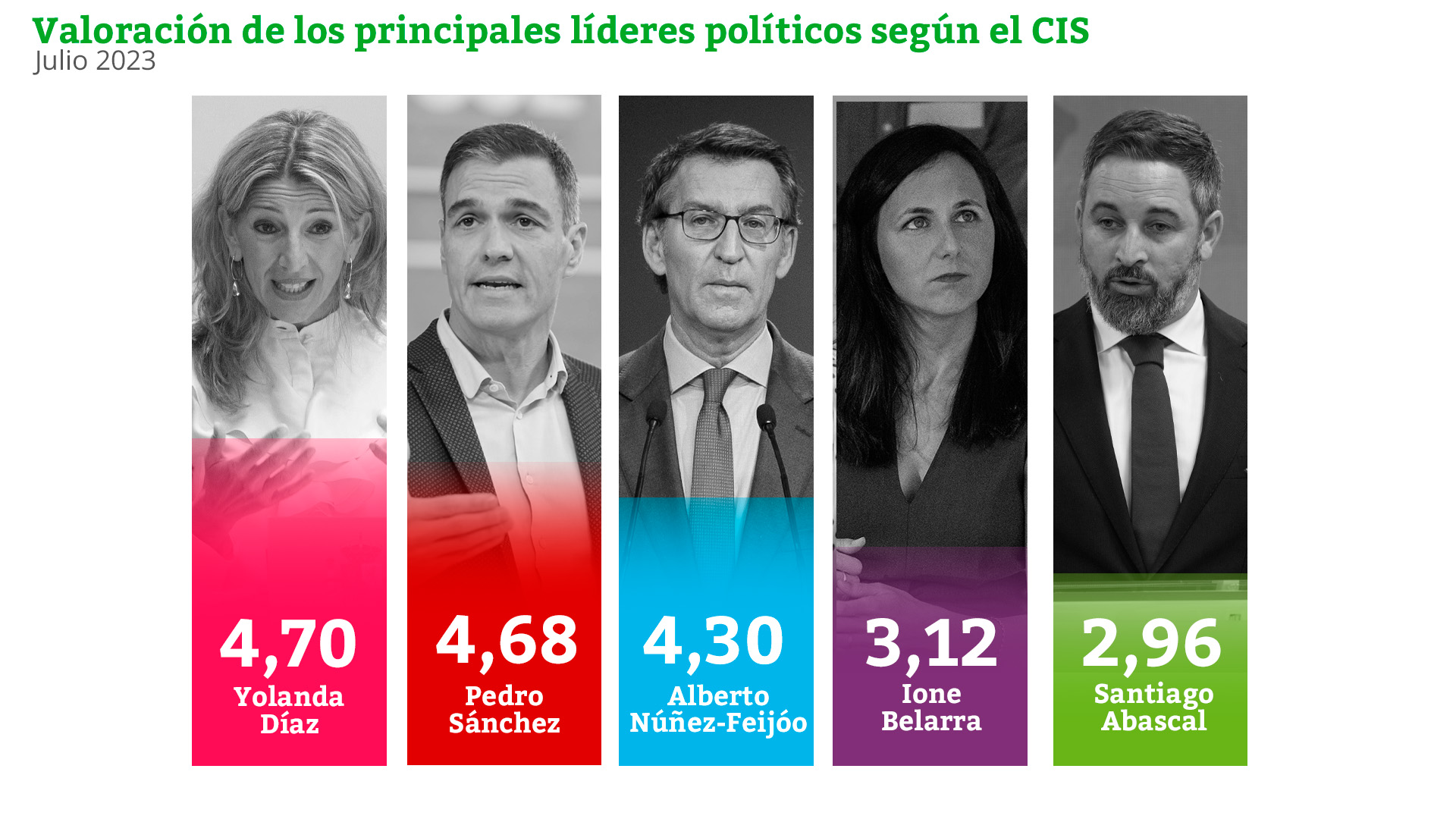Valoración de líderes políticos en el barómetro del CIS preelectoral