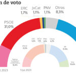Tezanos sigue ajeno al resto de encuestas y el CIS vuelve a dar la ventaja a Sánchez