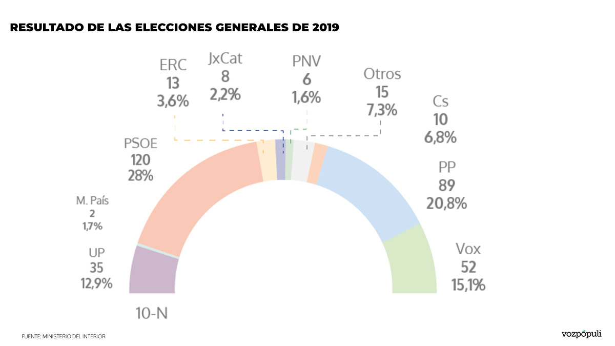 Resultados De Las Elecciones Generales 2023