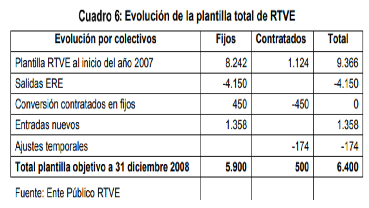 Plantilla de RTVE, según el Acuerdo de los Peñascales