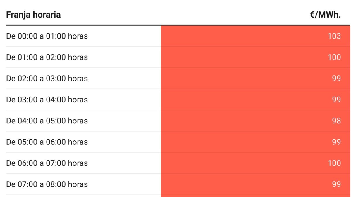 Precio de la luz hoy sábado 29 de julio las horas más baratas y caras