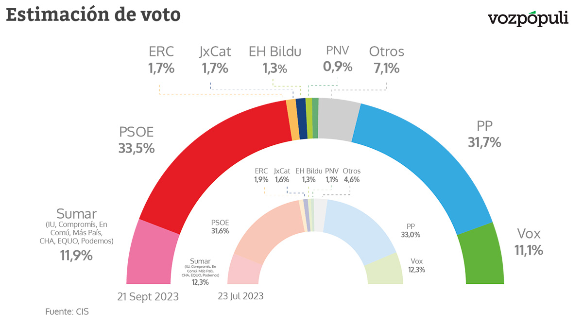 Tezanos vuelve a pronosticar una nueva mayoría de Sánchez en el primer CIS tras el 23-J