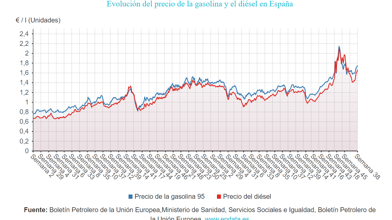 Evolución del precio de la gasolina y el diésel en España