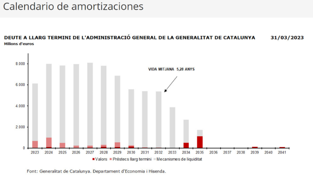 Amortizaciones de deuda de Cataluña