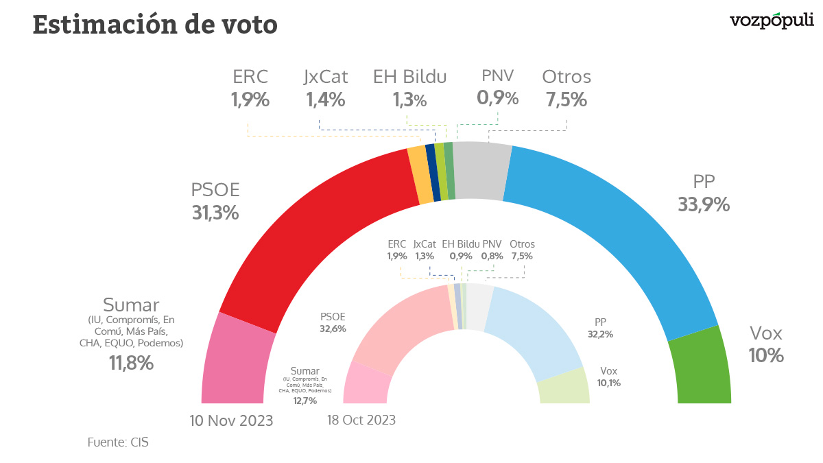 El PP ganaría las elecciones a costa de un PSOE que pierde fuelle electoral, según la encuesta del CIS