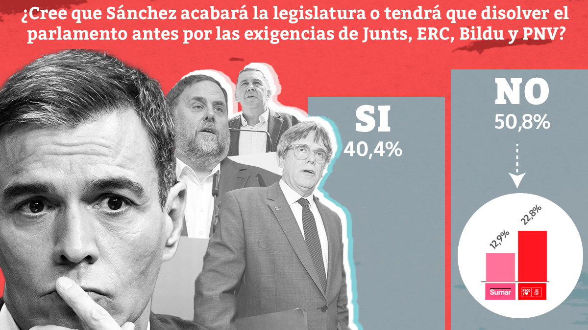 Más de la mitad de los votantes y uno de cada cuatro del PSOE cree que Pedro Sánchez no agotará su mandato