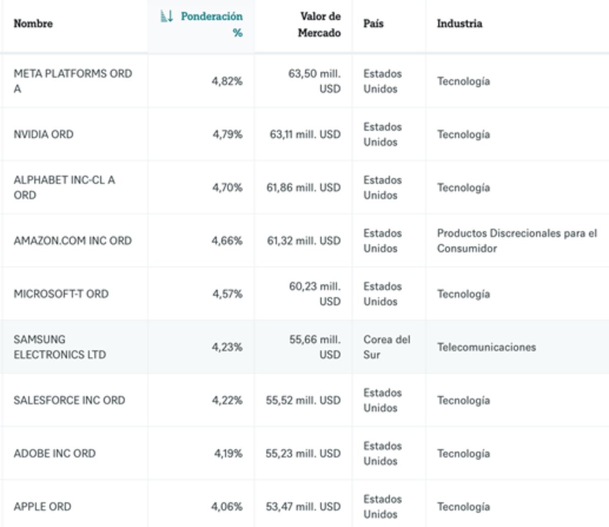 Los Etfs M S Rentables Del