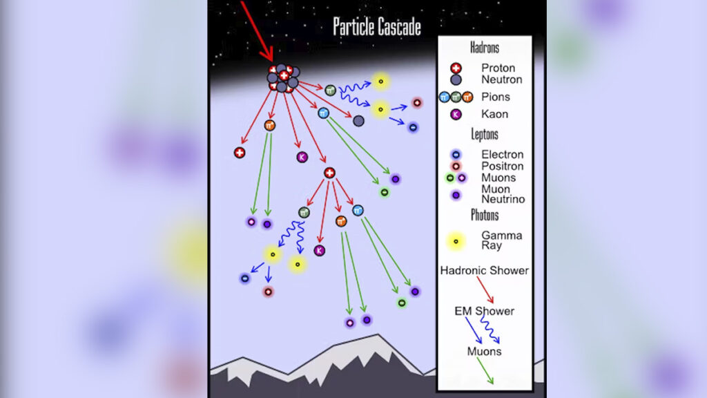 Ilustración de la lluvia de partículas secundarias generadas a partir de un rayo cósmico muy energético (representado con la flecha roja)