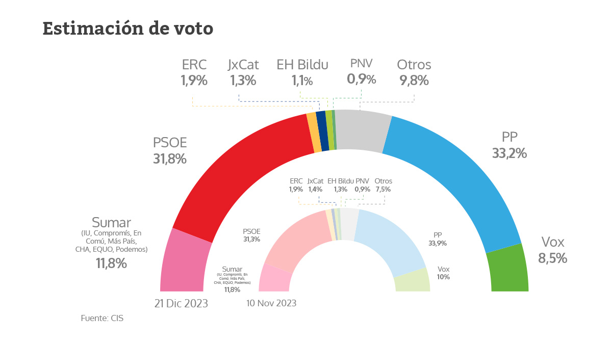 El CIS de Tezanos mantiene ganador al PP con 1,4 puntos sobre el PSOE y hunde a Vox