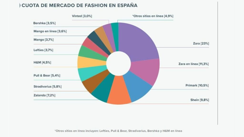 Cuota de mercado de la moda en España.