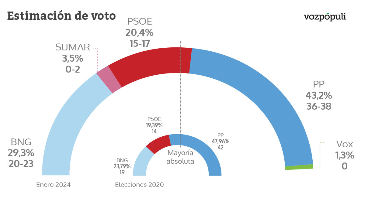 El CIS de Tezanos cumple su papel y deja al PP al borde de perder la mayoría absoluta en Galicia