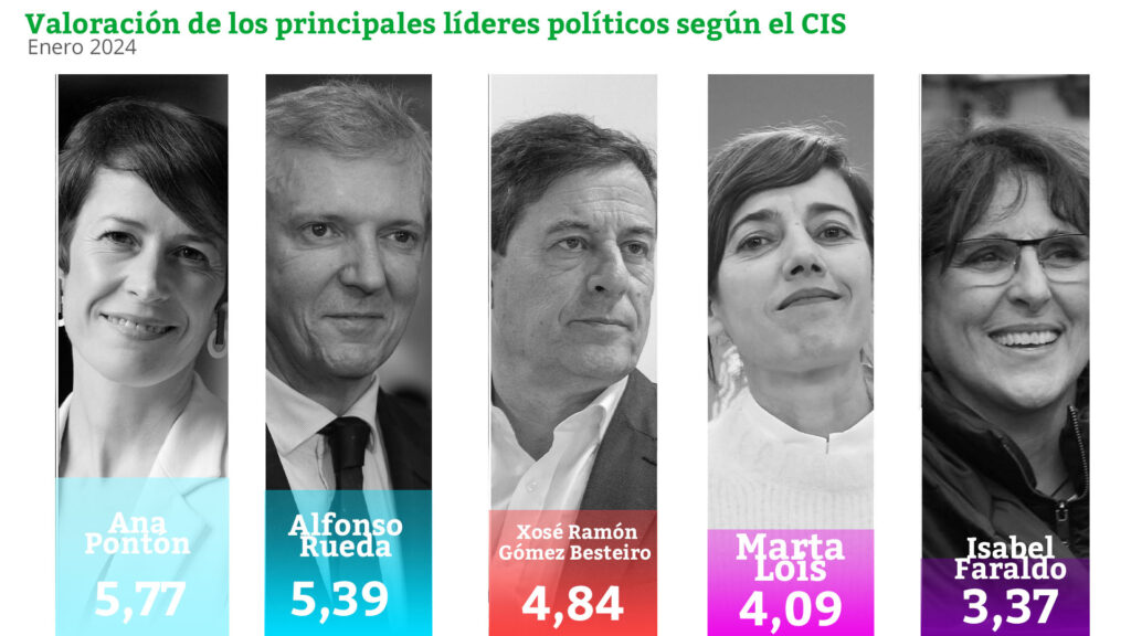 Valoración de los líderes en el barómetro del CIS preelectoral de Galicia