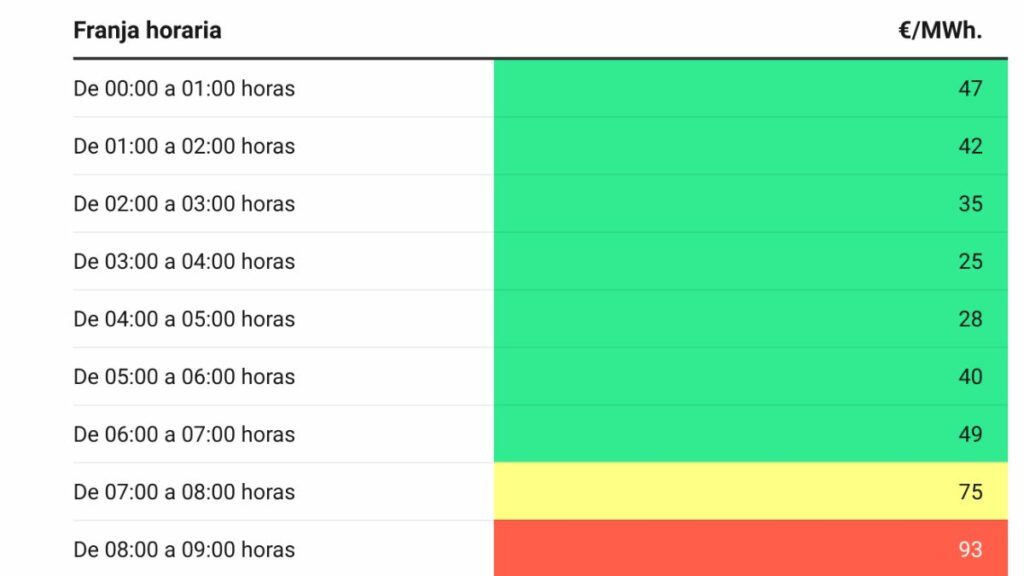 Precio de la luz hoy martes 23 de enero las horas más baratas y caras