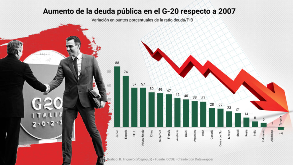 España Es Junto A Japón El País Del G 20 Que Más Ha Aumentado Su Deuda