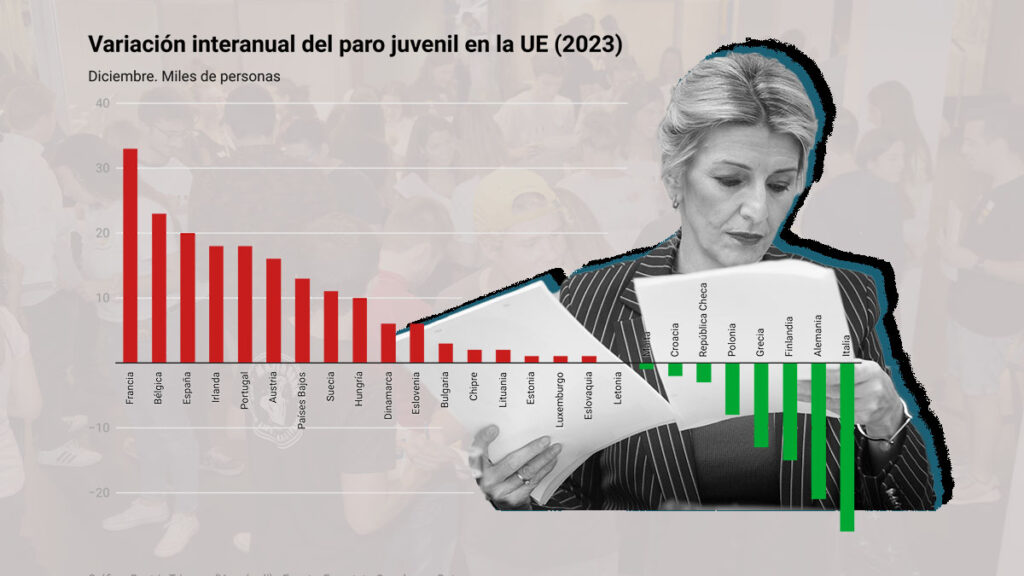 España generó uno de cada diez nuevos parados jóvenes de la UE en 2023
