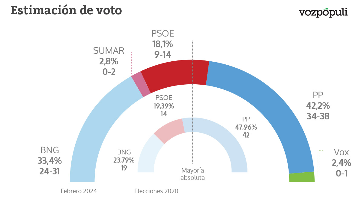 El último CIS mantiene al PP al borde de la absoluta y hunde al PSOE en beneficio del BNG