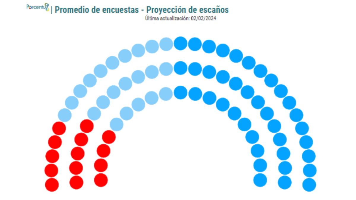 Elecciones en Galicia: el PP baja en intención de voto pero mantiene por la mínima el gobierno de la Xunta