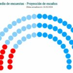 Elecciones gallegas: el PP mantiene la mayoría absoluta en Galicia por la mínima tras la irrupción del CIS de Tezanos