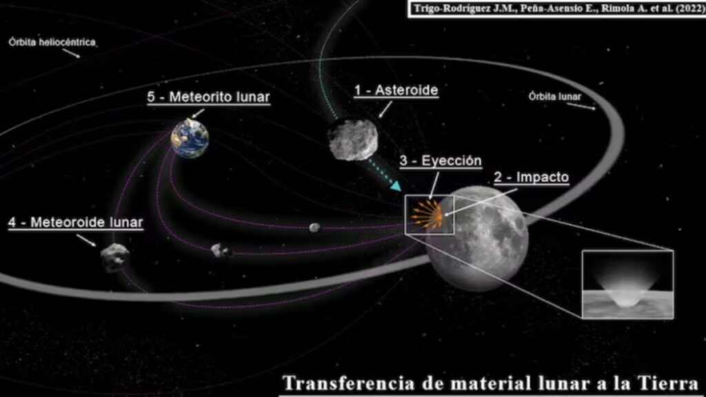 Diagrama esquemático de la eyección lunar fruto de un impacto y las órbitas de transferencia de material hacia la Tierra