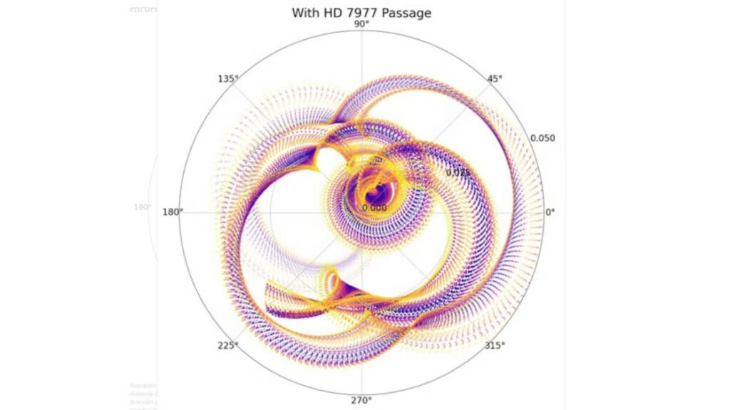 Ilustración de la incertidumbre de la órbita de la Tierra hace 56 millones de años debido al encuentro con la estrella HD7977. La distancia de cada punto desde el centro corresponde al grado de elipticidad de la órbita de la Tierra, y el ángulo corresponde a la dirección que apunta al perihelio de la Tierra. Las diferencias en las predicciones orbitales se deben principalmente al caos orbital introducido por el encuentro con HD 7977