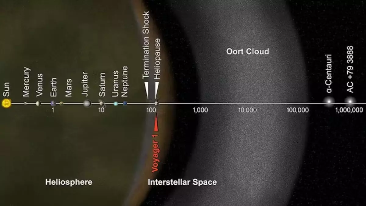 Diagrama esquemático de los límites del Sistema Solar hasta la región poblada por cometas llamada la Nube de Oort. También se indica la posición del Voyager 1 en 2013 y dos de las estrellas más cercanas