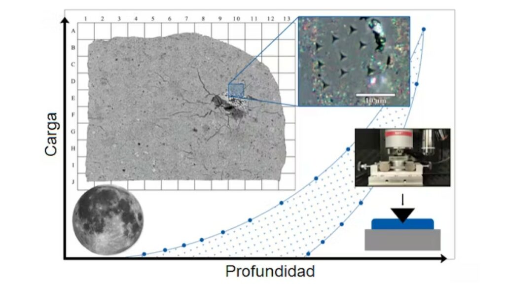 Sobre una gráfica típica de una nanoindentación se muestra un mosaico del meteorito lunar Dhofar 1084, proveniente de la Luna (abajo izqda.). El recuadro azul muestra su estructura a escala nanométrica. En la esquina inferior derecha, el nanoindentómetro y la punta piramidal con la que ejerce una presión sobre el material concreto (en azul)