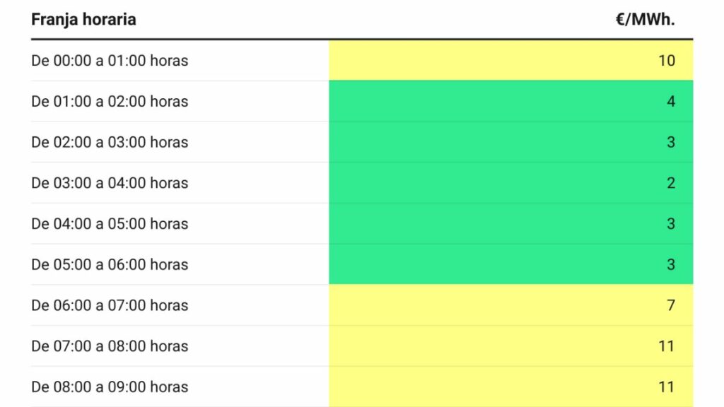 Precio de la luz hoy viernes 23 de febrero: las horas más baratas y caras