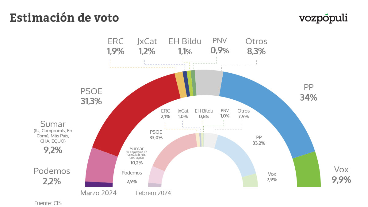 El 'caso Koldo' pasa factura a Sánchez hasta en el CIS de Tezanos: el PP supera al PSOE en casi 3 puntos