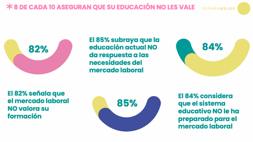 Los jóvenes españoles piensan que la sociedad no confía en ellos