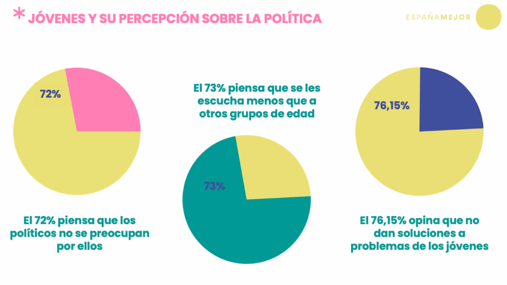 Los jóvenes españoles piensan que la sociedad no confía en ellos