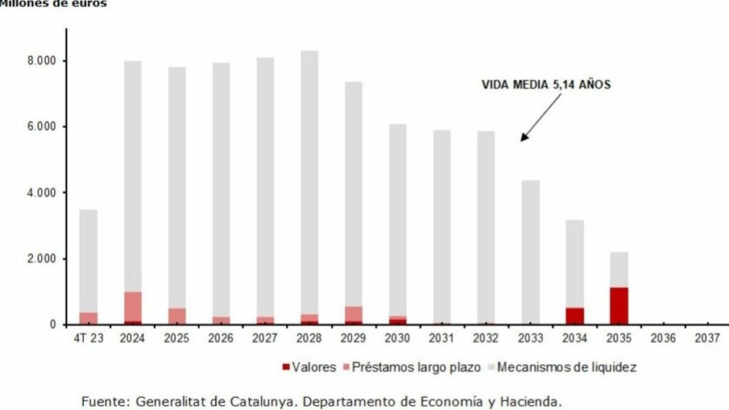 Cataluña: evolución de los vencimientos de la deuda