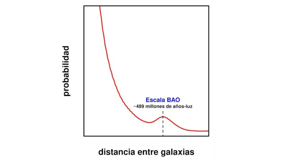 A escala BAO é observada como um pequeno acúmulo preferencial de galáxias separadas por uma distância de 489 milhões de anos-luz