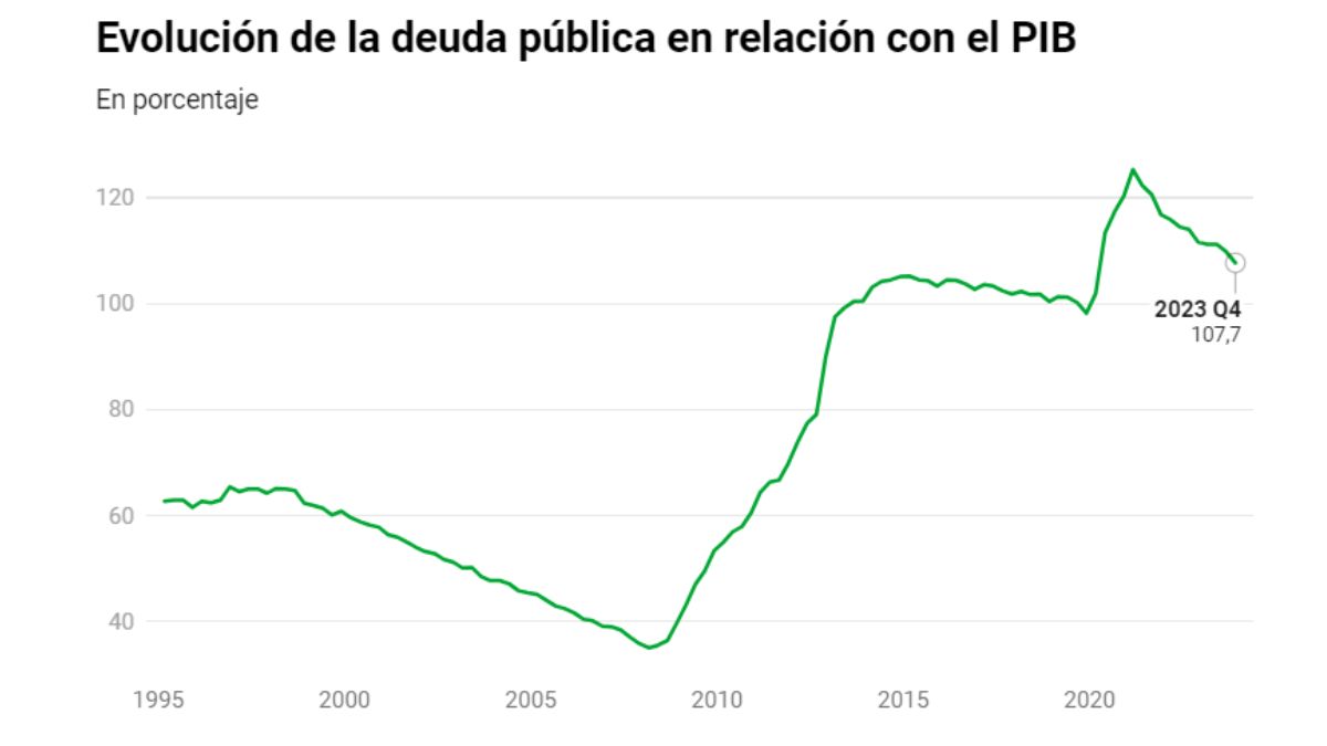 Evolución de la deuda en España