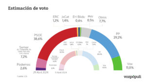 Barómetro del CIS flash: Un 36% de los españoles creía que Pedro Sánchez debía seguir y un 21% dimitir