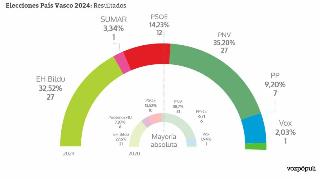 Resultados de las elecciones vascas
