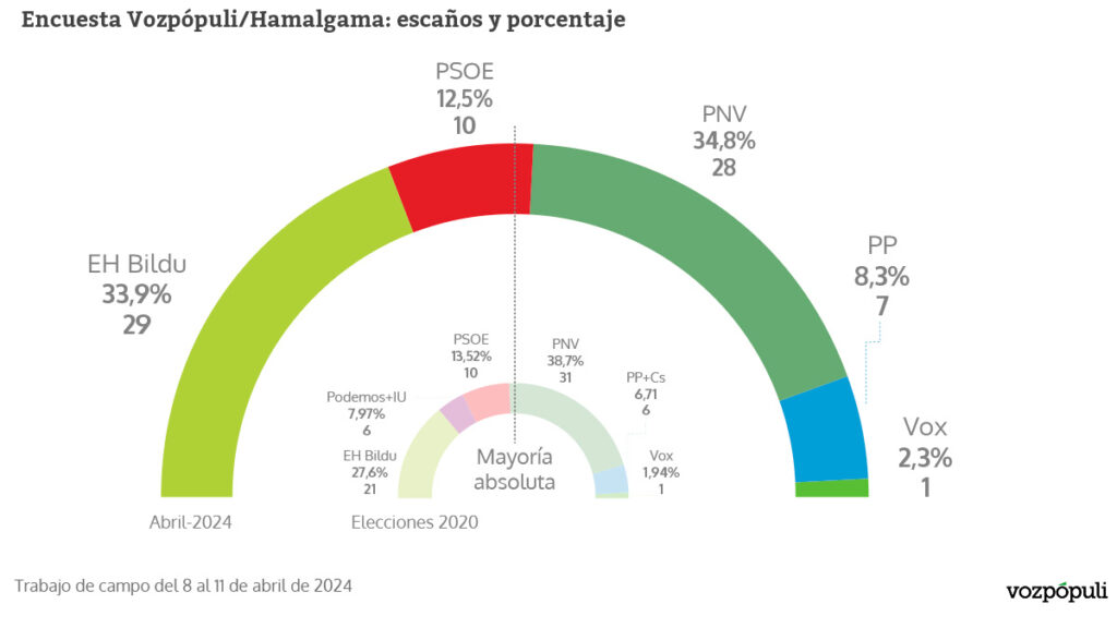Bildu ganaría en el País Vasco por el desgaste del PNV, el fiasco del PSOE y la desaparición de Podemos