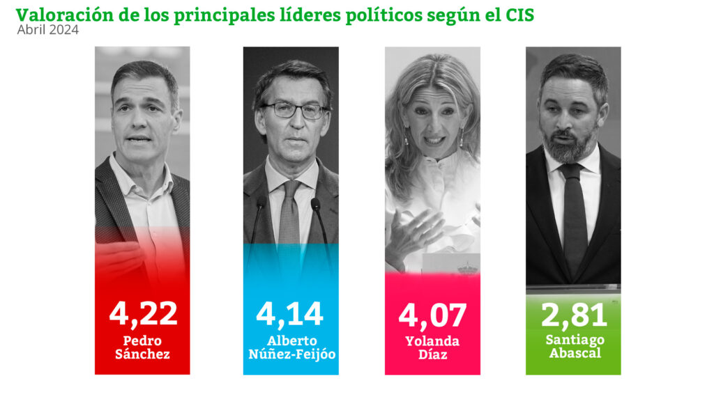Valoración de los líderes políticos en el barómetro del CIS de abril