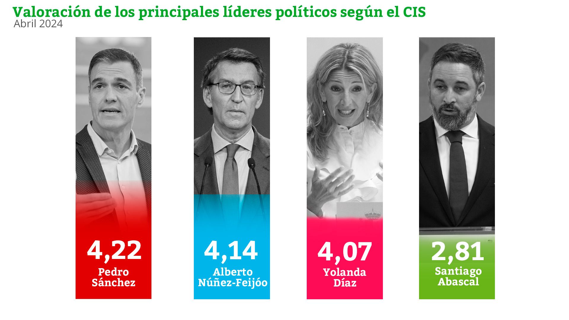 El Cis De Tezanos Otorga Una Mejora Al Psoe En Intención De Voto Pese A