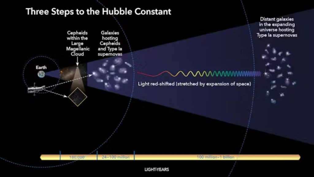 La constante de Hubble se puede calcular mediante diferentes fases o peldaños de la denominada escalera de distancias cósmicas