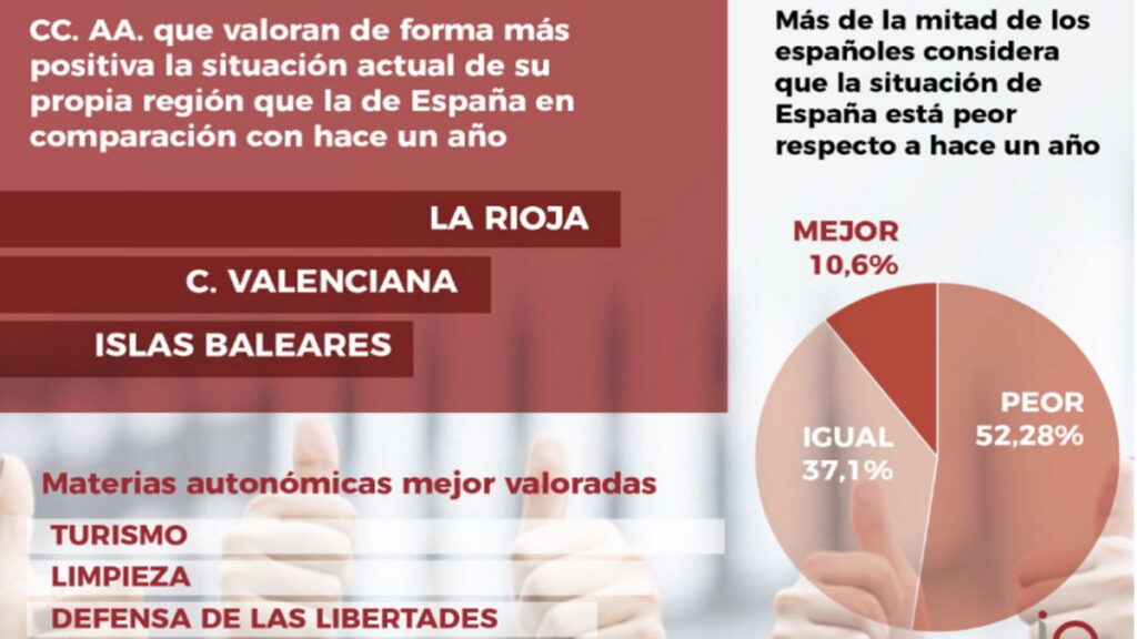 La Rioja, Comunidad Valenciana o Baleares valoran más positivamente la situación actual de su región que la de España desde las pasadas elecciones