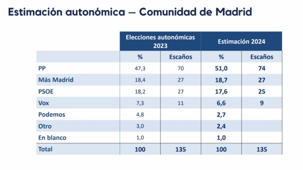 Encuesta electoral en la
Comunidad de Madrid del 2 de abril de 2024