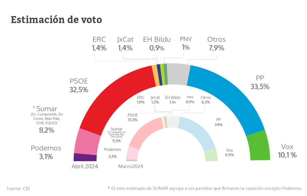 El Cis De Tezanos Otorga Una Mejora Al Psoe En Intención De Voto Pese A