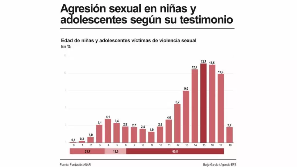 Aumentan las agresiones sexuales a menores: el 94,3% son hombres y el 80%, conocidos de la víctima