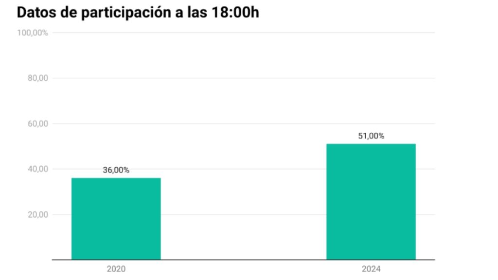 La participación de las elecciones del País Vasco asciende al 51% a las 18.00 y ya supera la cifra final de 2020