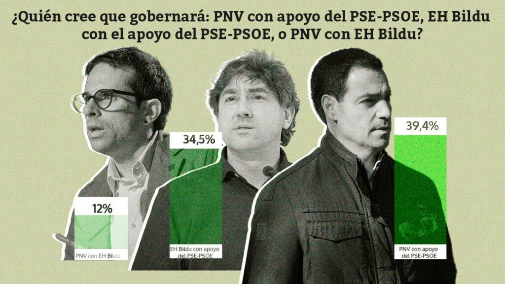 La mayoría de votantes cree que el PSE dará el Gobierno del País Vasco al PNV