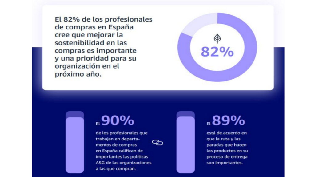 El 90% de los profesionales de compras en España reconocen que las políticas de sostenibilidad de sus proveedores son importantes